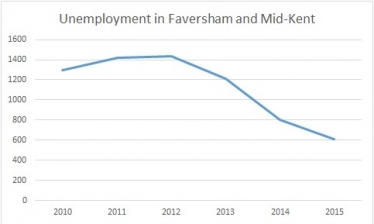 Unemployment in Faversham and Mid-Kent